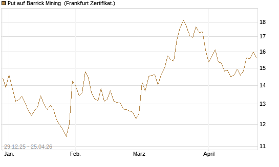 Put auf Barrick Mining [BNP Paribas Emissions- und Handelsges.] Chart