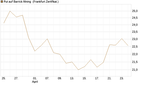 Put auf Barrick Mining [BNP Paribas Emissions- und Handelsges.] Chart