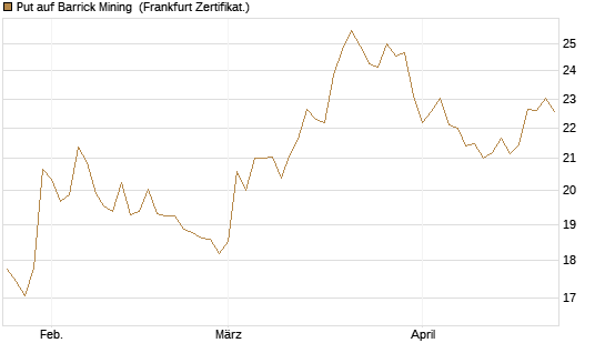 Put auf Barrick Mining [BNP Paribas Emissions- und Handelsges.] Chart