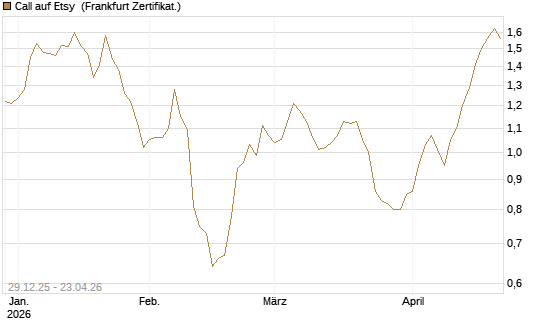 Call auf Etsy [BNP Paribas Emissions- und Handelsges.] Chart