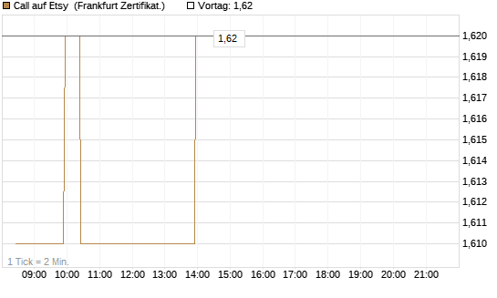 Call auf Etsy [BNP Paribas Emissions- und Handelsges.] Chart
