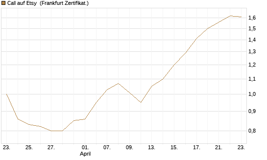 Call auf Etsy [BNP Paribas Emissions- und Handelsges.] Chart