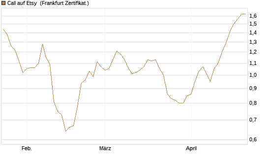 Call auf Etsy [BNP Paribas Emissions- und Handelsges.] Chart