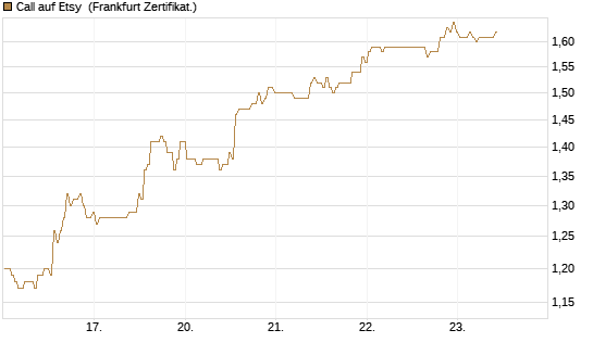 Call auf Etsy [BNP Paribas Emissions- und Handelsges.] Chart