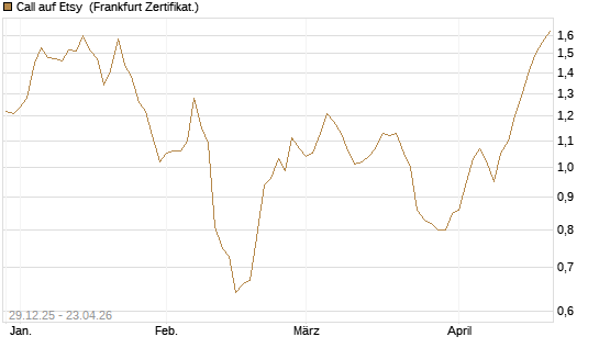 Call auf Etsy [BNP Paribas Emissions- und Handelsges.] Chart