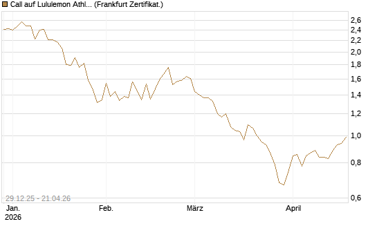 Call auf Lululemon Athletica [BNP Paribas Emissions- und Handelsges.] Chart