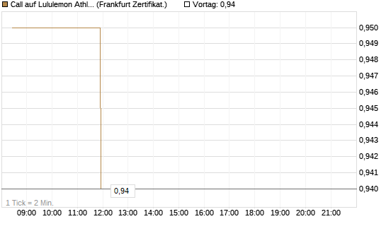 Call auf Lululemon Athletica [BNP Paribas Emissions- und Handelsges.] Chart