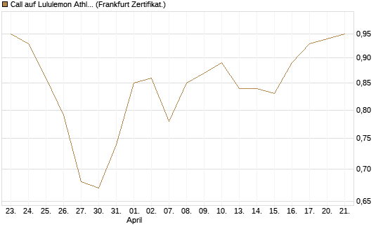 Call auf Lululemon Athletica [BNP Paribas Emissions- und Handelsges.] Chart
