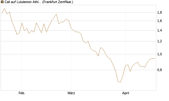 Call auf Lululemon Athletica [BNP Paribas Emissions- und Handelsges.] Chart