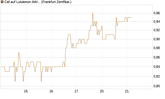 Call auf Lululemon Athletica [BNP Paribas Emissions- und Handelsges.] Chart