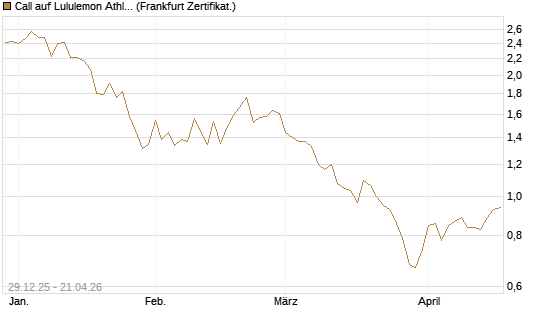 Call auf Lululemon Athletica [BNP Paribas Emissions- und Handelsges.] Chart