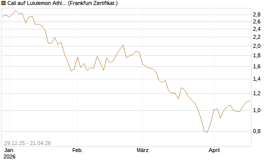 Call auf Lululemon Athletica [BNP Paribas Emissions- und Handelsges.] Chart