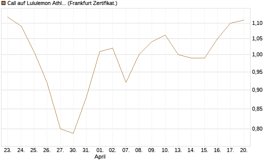 Call auf Lululemon Athletica [BNP Paribas Emissions- und Handelsges.] Chart
