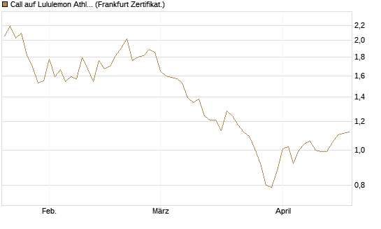 Call auf Lululemon Athletica [BNP Paribas Emissions- und Handelsges.] Chart