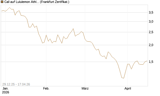 Call auf Lululemon Athletica [BNP Paribas Emissions- und Handelsges.] Chart