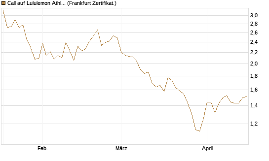 Call auf Lululemon Athletica [BNP Paribas Emissions- und Handelsges.] Chart