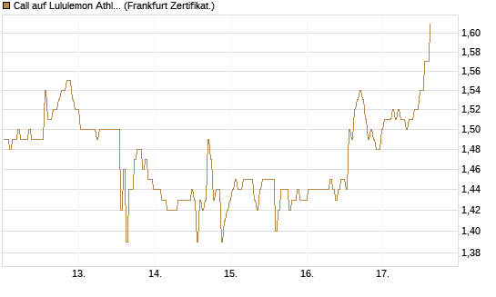Call auf Lululemon Athletica [BNP Paribas Emissions- und Handelsges.] Chart