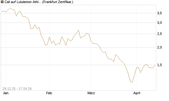 Call auf Lululemon Athletica [BNP Paribas Emissions- und Handelsges.] Chart