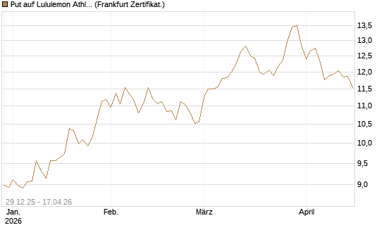 Put auf Lululemon Athletica [BNP Paribas Emissions- und Handelsges.] Chart