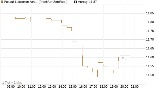 Put auf Lululemon Athletica [BNP Paribas Emissions- und Handelsges.] Chart