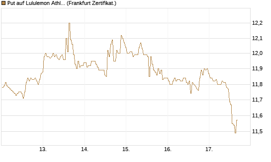 Put auf Lululemon Athletica [BNP Paribas Emissions- und Handelsges.] Chart