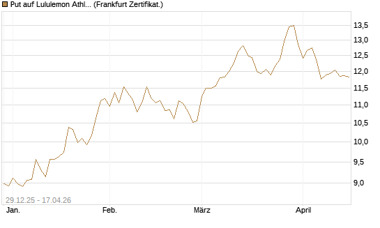 Put auf Lululemon Athletica [BNP Paribas Emissions- und Handelsges.] Chart