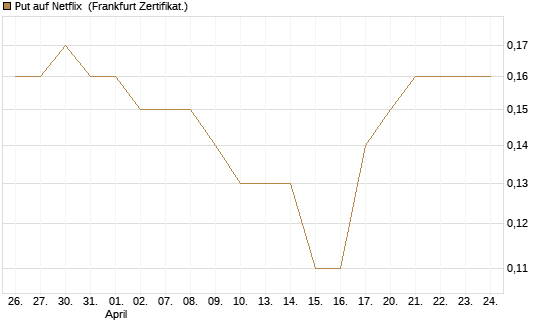 Put auf Netflix [BNP Paribas Emissions- und Handelsges.] Chart