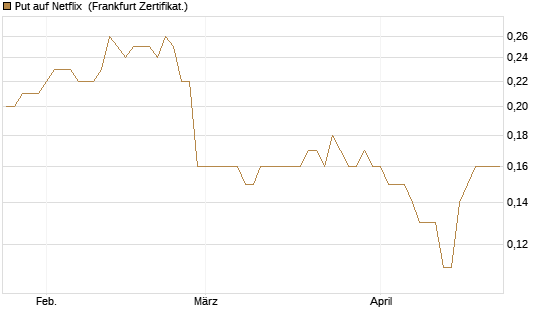 Put auf Netflix [BNP Paribas Emissions- und Handelsges.] Chart