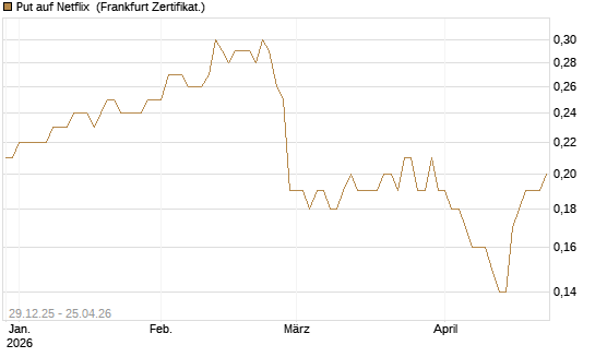 Put auf Netflix [BNP Paribas Emissions- und Handelsges.] Chart