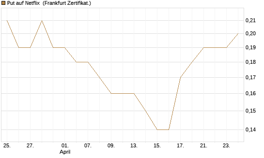 Put auf Netflix [BNP Paribas Emissions- und Handelsges.] Chart