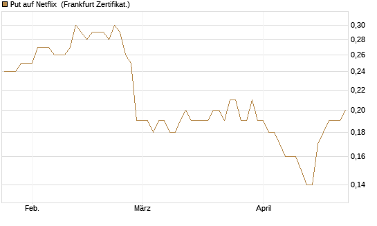 Put auf Netflix [BNP Paribas Emissions- und Handelsges.] Chart