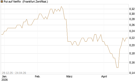 Put auf Netflix [BNP Paribas Emissions- und Handelsges.] Chart