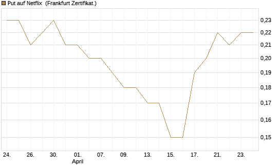 Put auf Netflix [BNP Paribas Emissions- und Handelsges.] Chart