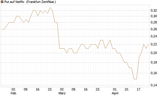 Put auf Netflix [BNP Paribas Emissions- und Handelsges.] Chart