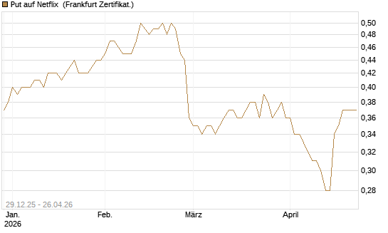 Put auf Netflix [BNP Paribas Emissions- und Handelsges.] Chart