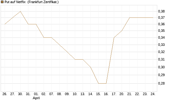 Put auf Netflix [BNP Paribas Emissions- und Handelsges.] Chart