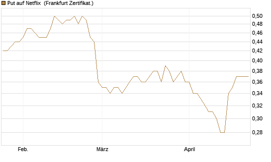 Put auf Netflix [BNP Paribas Emissions- und Handelsges.] Chart