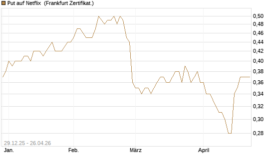 Put auf Netflix [BNP Paribas Emissions- und Handelsges.] Chart