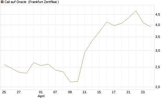 Call auf Oracle [BNP Paribas Emissions- und Handelsges.] Chart