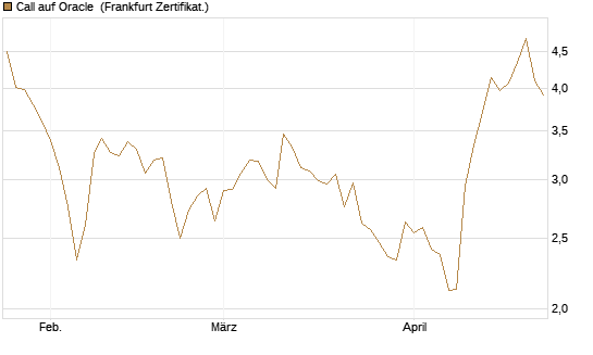 Call auf Oracle [BNP Paribas Emissions- und Handelsges.] Chart