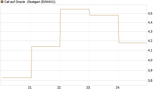 Call auf Oracle [BNP Paribas Emissions- und Handelsges.] Chart