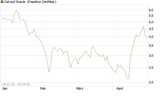 Call auf Oracle [BNP Paribas Emissions- und Handelsges.] Chart