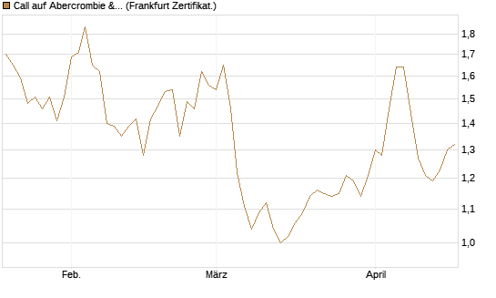 Call auf Abercrombie & Fitch [BNP Paribas Emissions- und Handelsges.] Chart