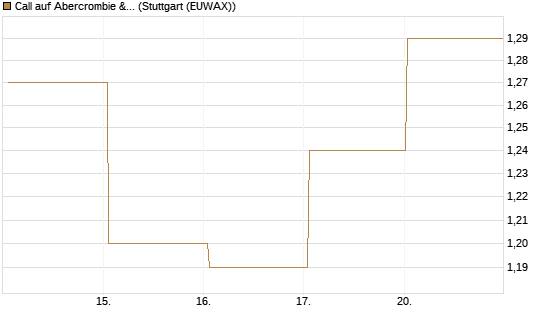Call auf Abercrombie & Fitch [BNP Paribas Emissions- und Handelsges.] Chart