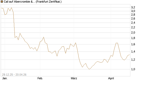 Call auf Abercrombie & Fitch [BNP Paribas Emissions- und Handelsges.] Chart