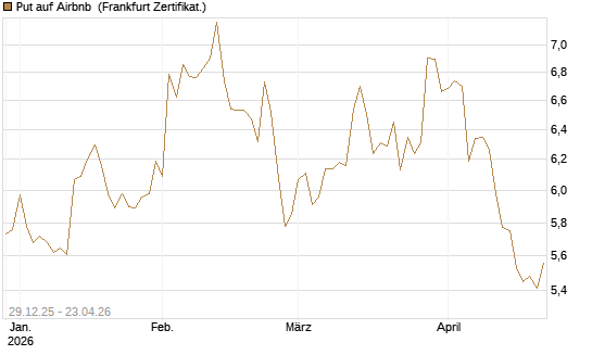Put auf Airbnb [BNP Paribas Emissions- und Handelsges.] Chart