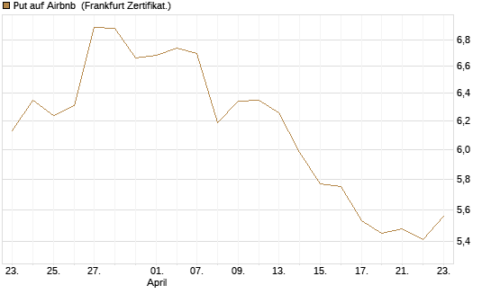 Put auf Airbnb [BNP Paribas Emissions- und Handelsges.] Chart