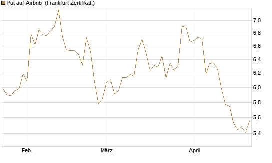 Put auf Airbnb [BNP Paribas Emissions- und Handelsges.] Chart