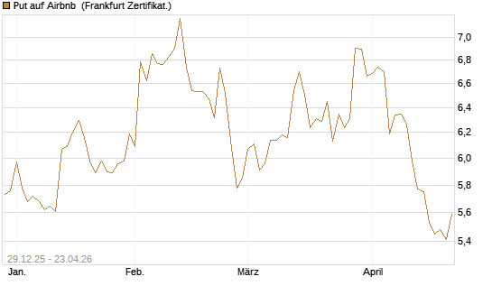 Put auf Airbnb [BNP Paribas Emissions- und Handelsges.] Chart