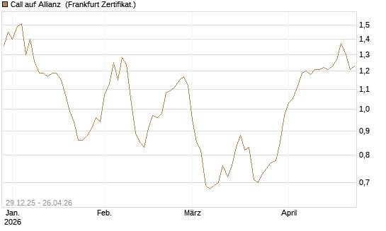 Call auf Allianz [BNP Paribas Emissions- und Handelsges.] Chart